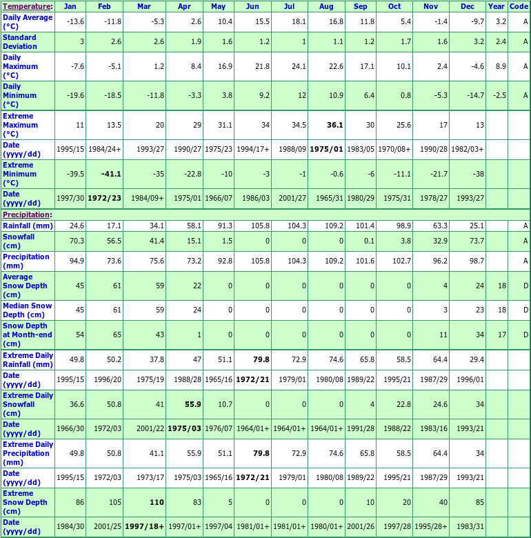 St Donat Climate Data Chart